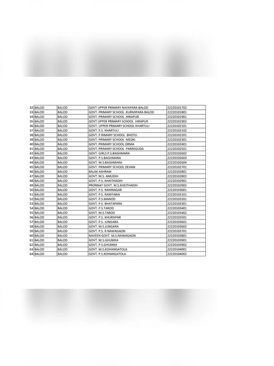 2nd Page of Chattisgarh Schools DISE Code List PDF