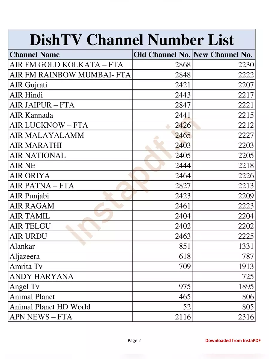 2nd Page of Complete List of Dish TV Channel Numbers [Updated April 2024] PDF