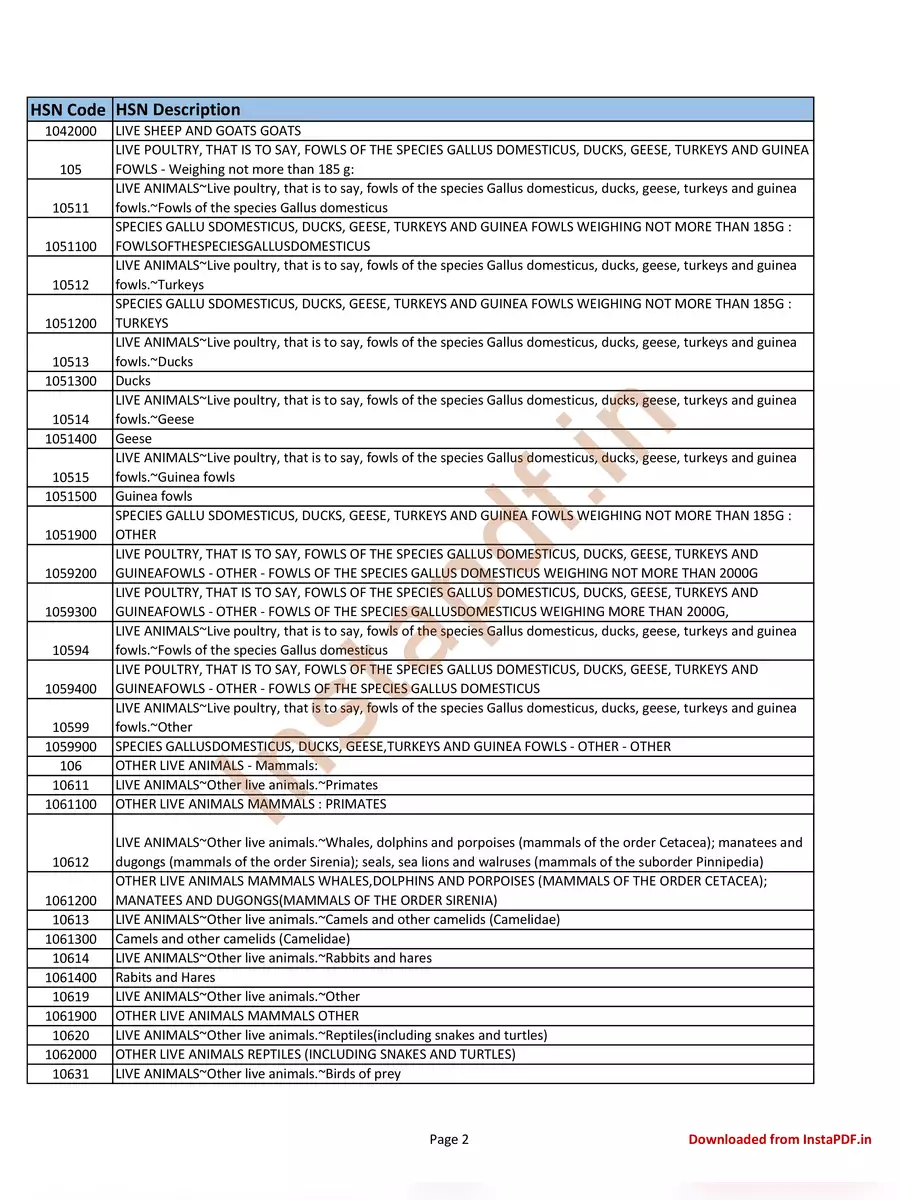 2nd Page of GST HSN Code List 2024 PDF