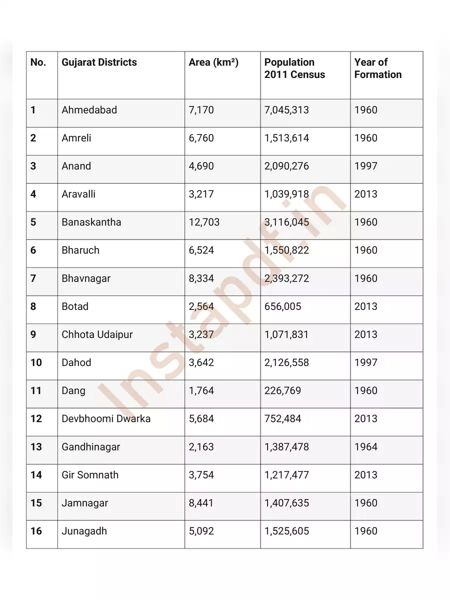 2nd Page of Gujarat District List PDF