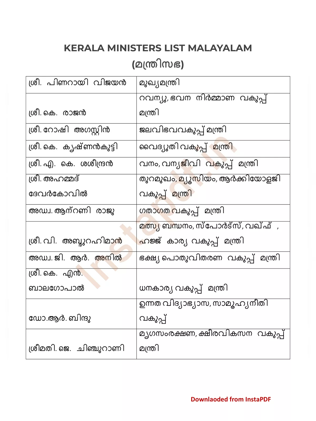 Kerala Ministers List 2024 Malayalam