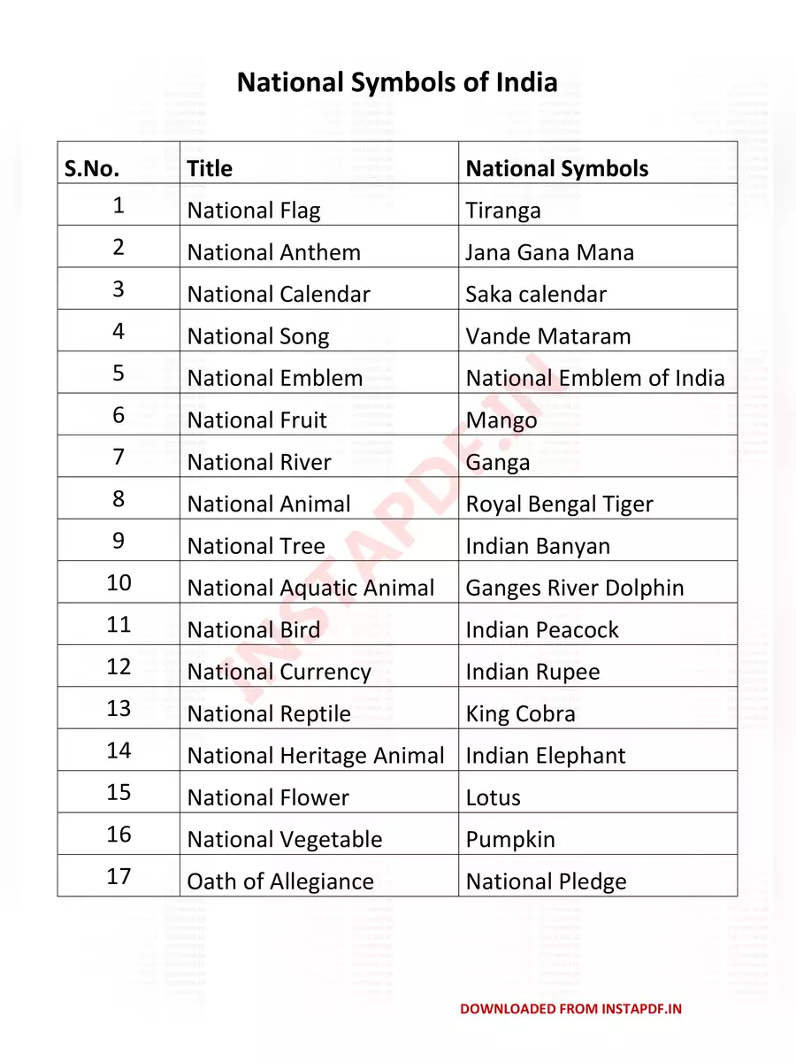 2nd Page of List of National Symbols of India PDF