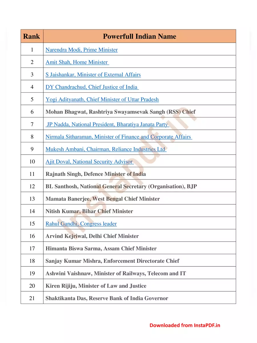 2nd Page of Most Powerful Indian 2023 Full List PDF