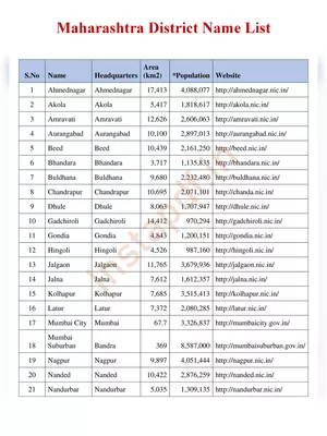 Maharashtra District List 2024