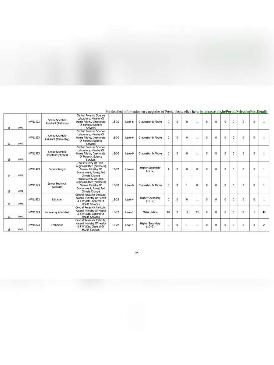 2nd Page of SSC Phase 11 Post Code List PDF