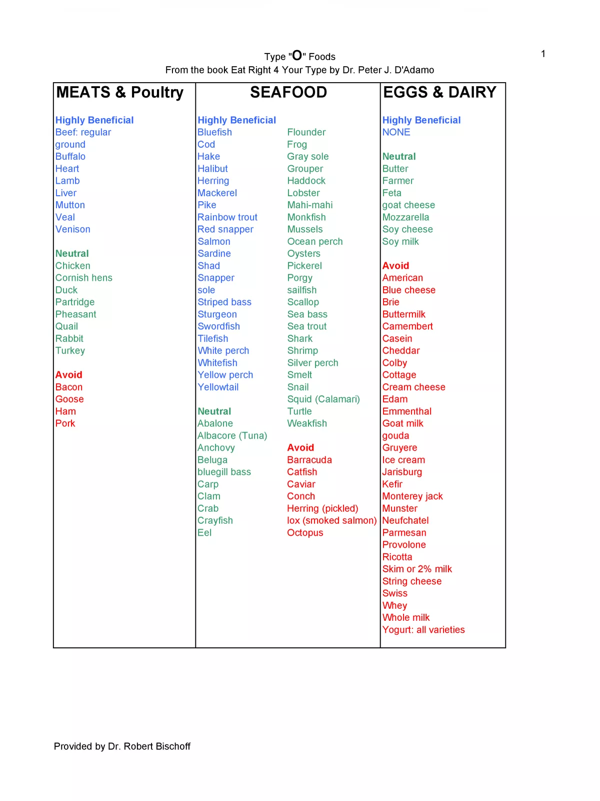 Blood Type O Positive Diet Food List PDF InstaPDF