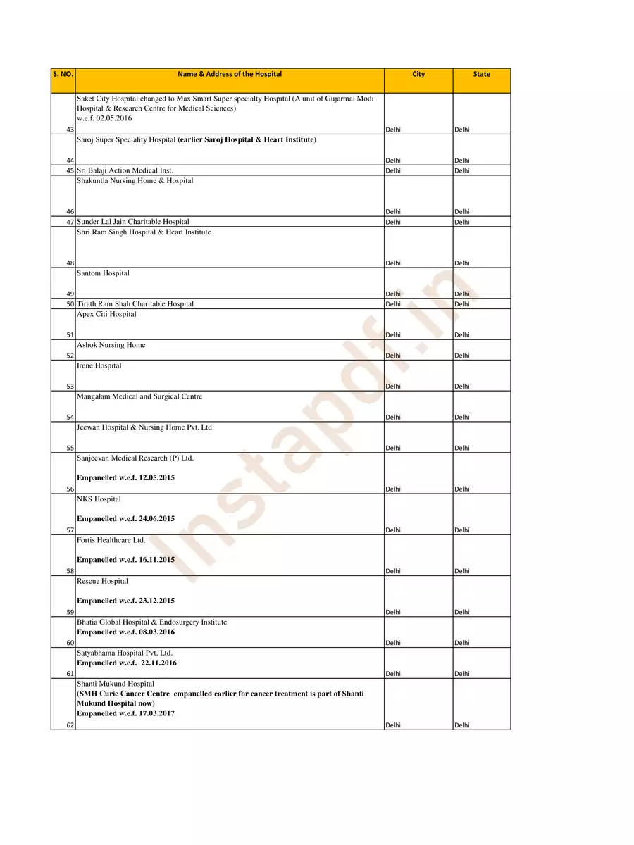 2nd Page of CGHS Hospitals List  2024 (All India Empaneled) PDF