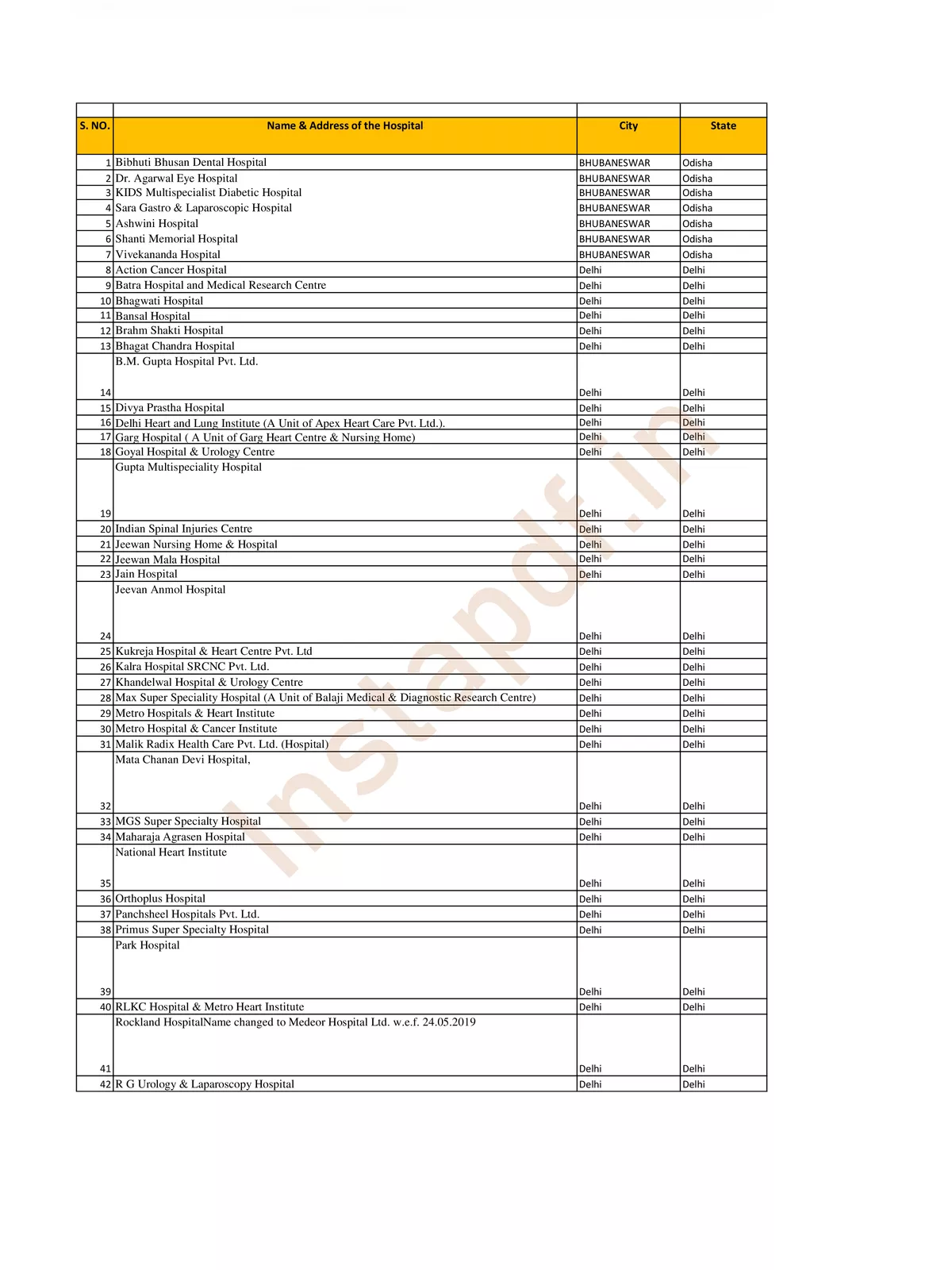 CGHS Hospitals List  2024 (All India Empaneled)
