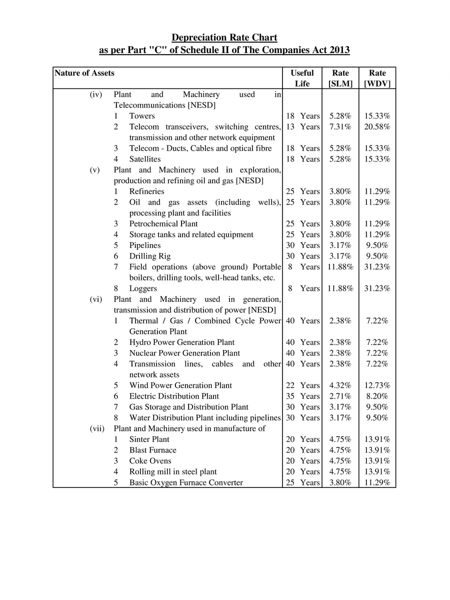 2nd Page of Depreciation Rate Chart PDF