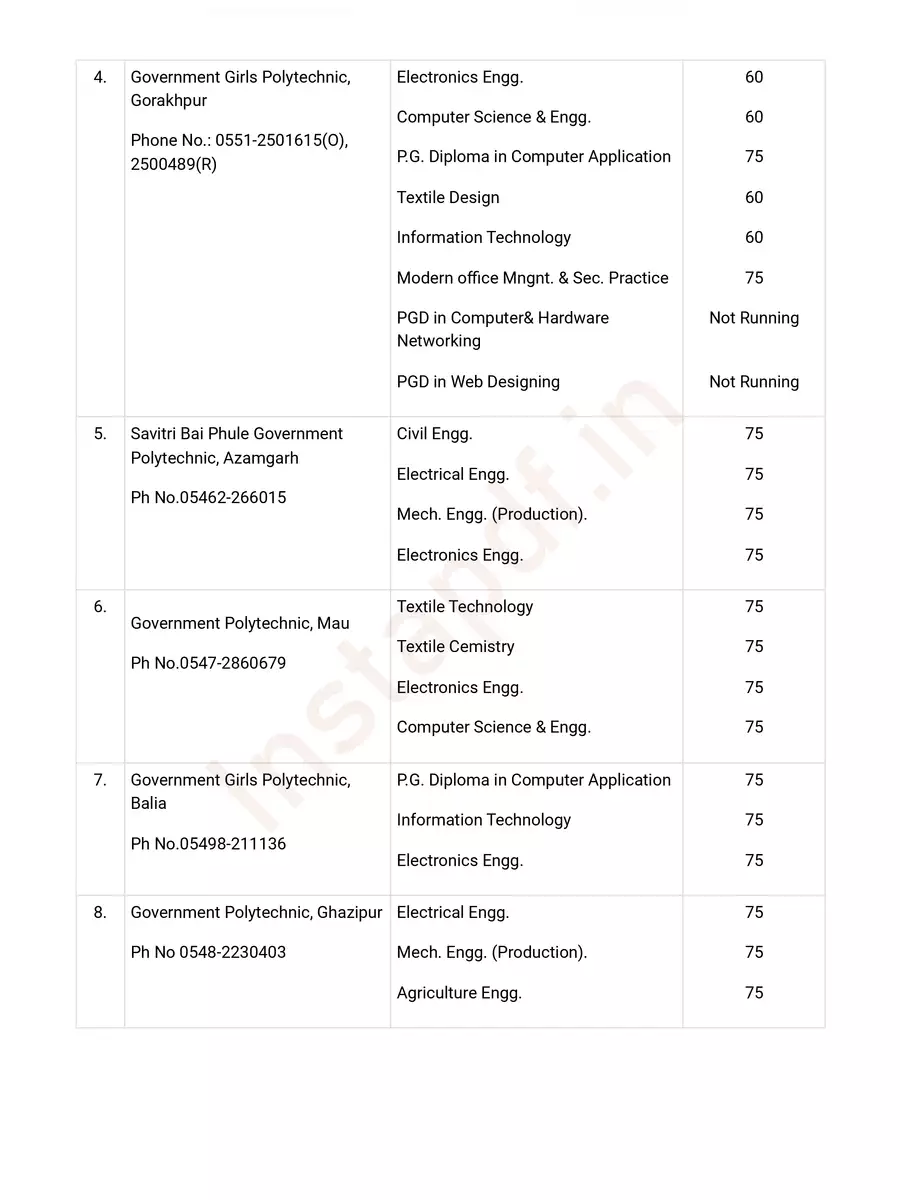2nd Page of UP Government Polytechnic College List PDF