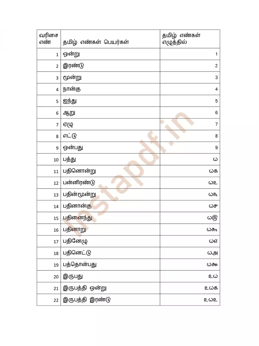 2nd Page of 1 to 1000 Numbers Words in Tamil PDF