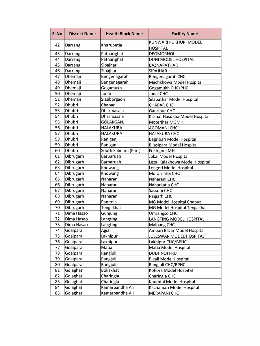 2nd Page of List of Community Health Centers in Assam PDF