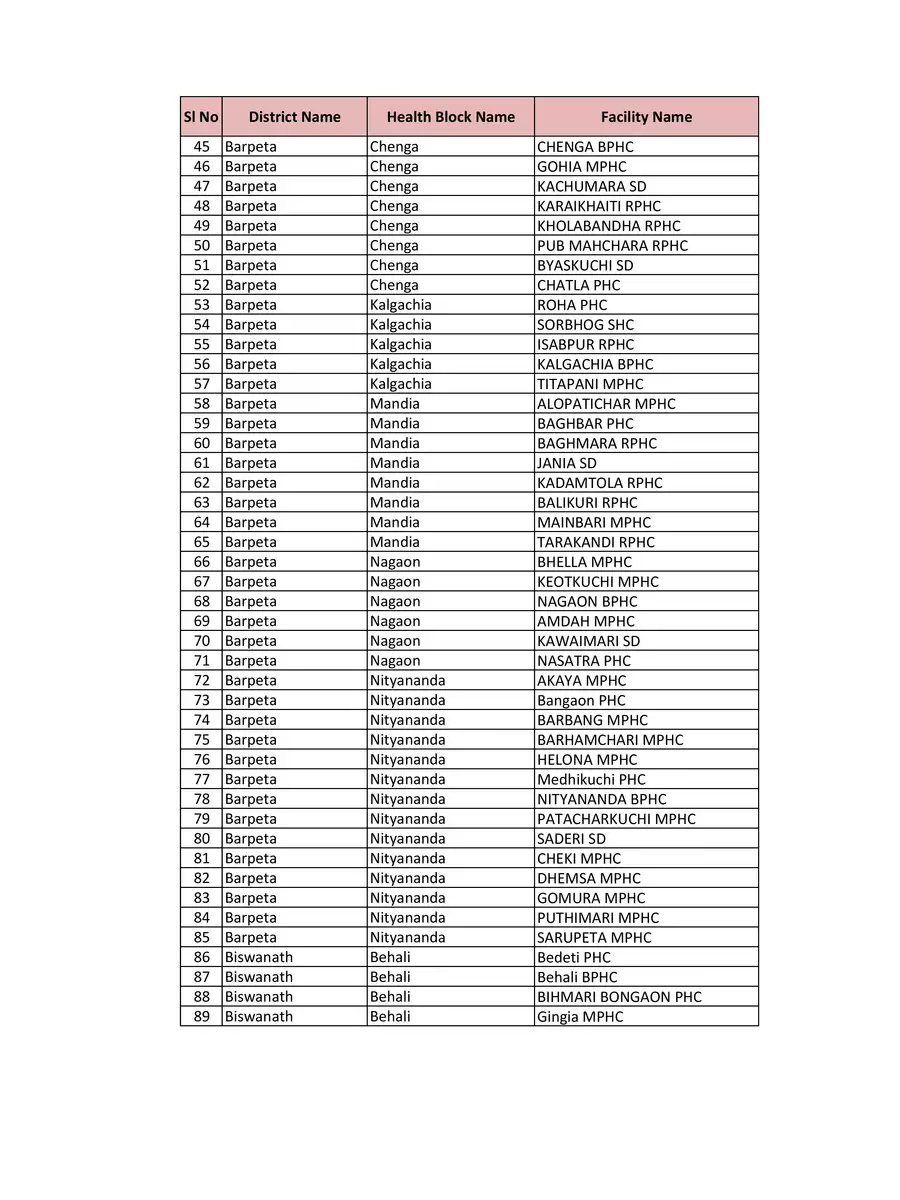 2nd Page of List of Health Institutions in Assam PDF