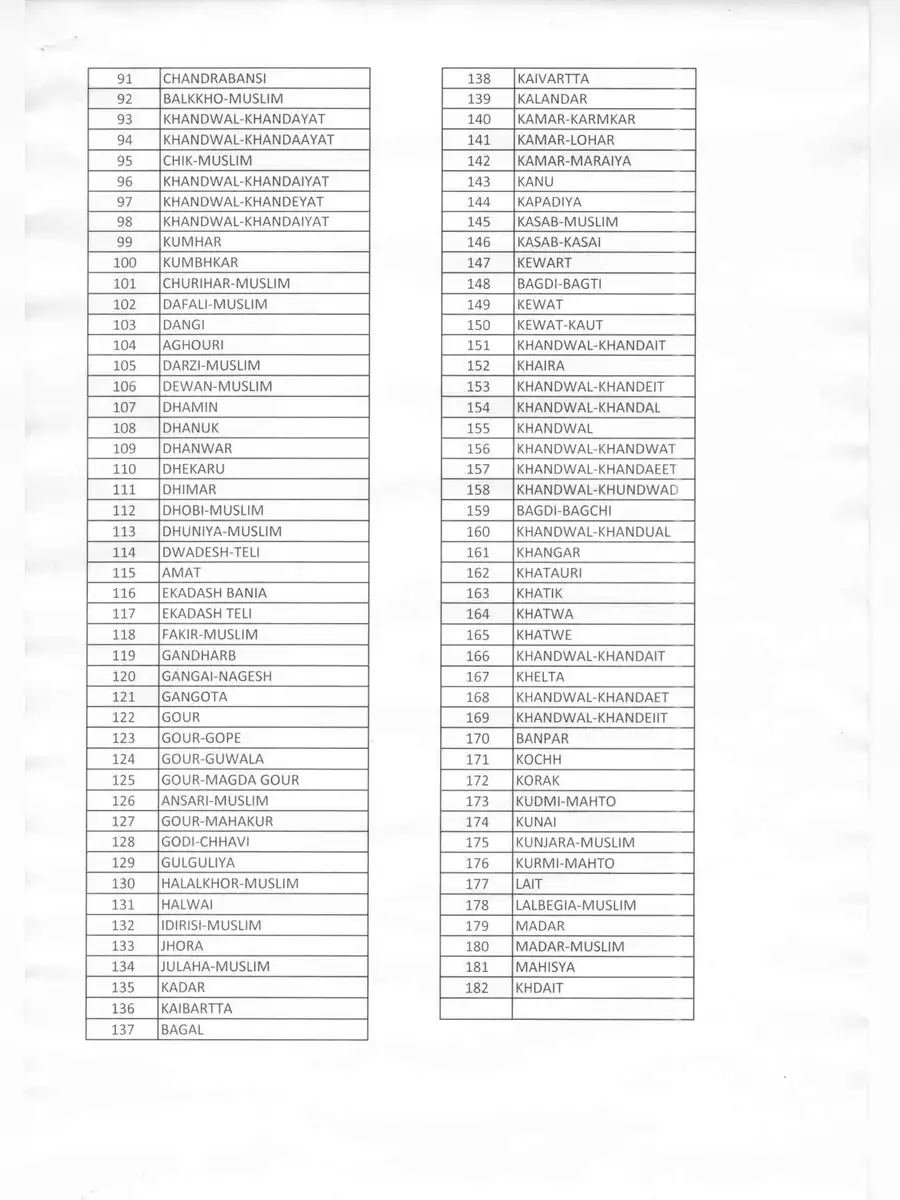 2nd Page of Lists of Backward Casts (BC) in Jharkhand PDF