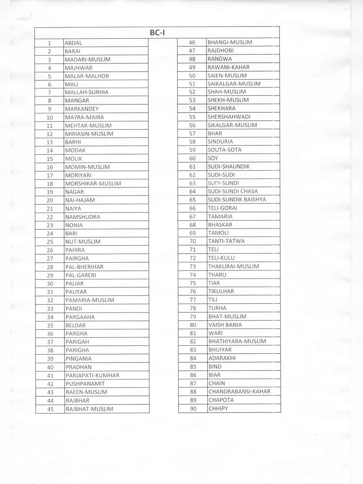 Lists of Backward Casts (BC) in Jharkhand
