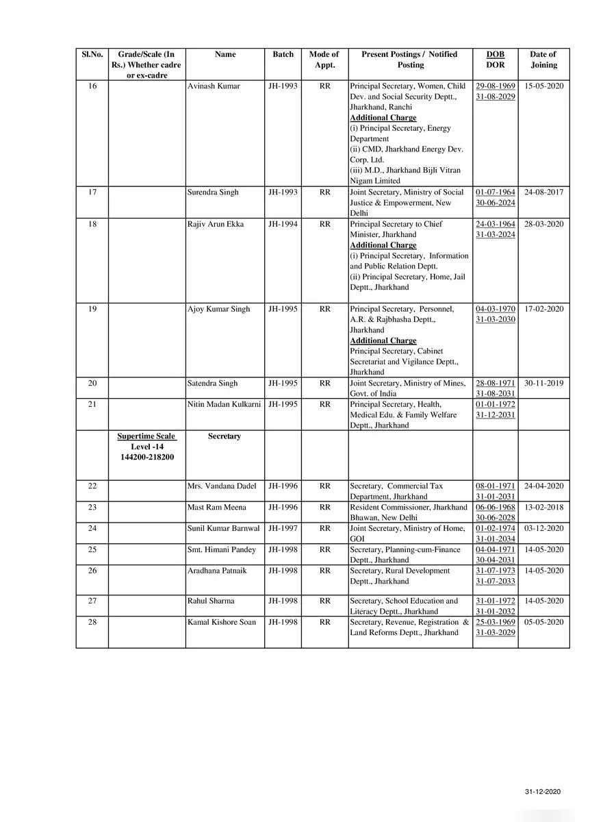 2nd Page of Jharkhand IAS Officers List With Their Posting PDF