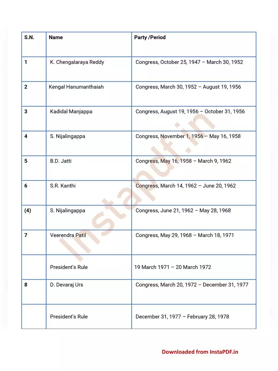 2nd Page of Karnataka Chief Minister List PDF