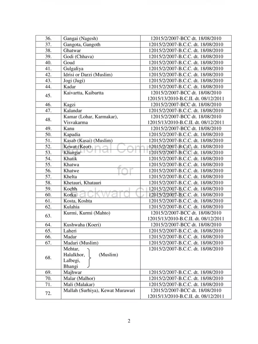 2nd Page of List of Backward Castes (OBC) in Jharkhand PDF