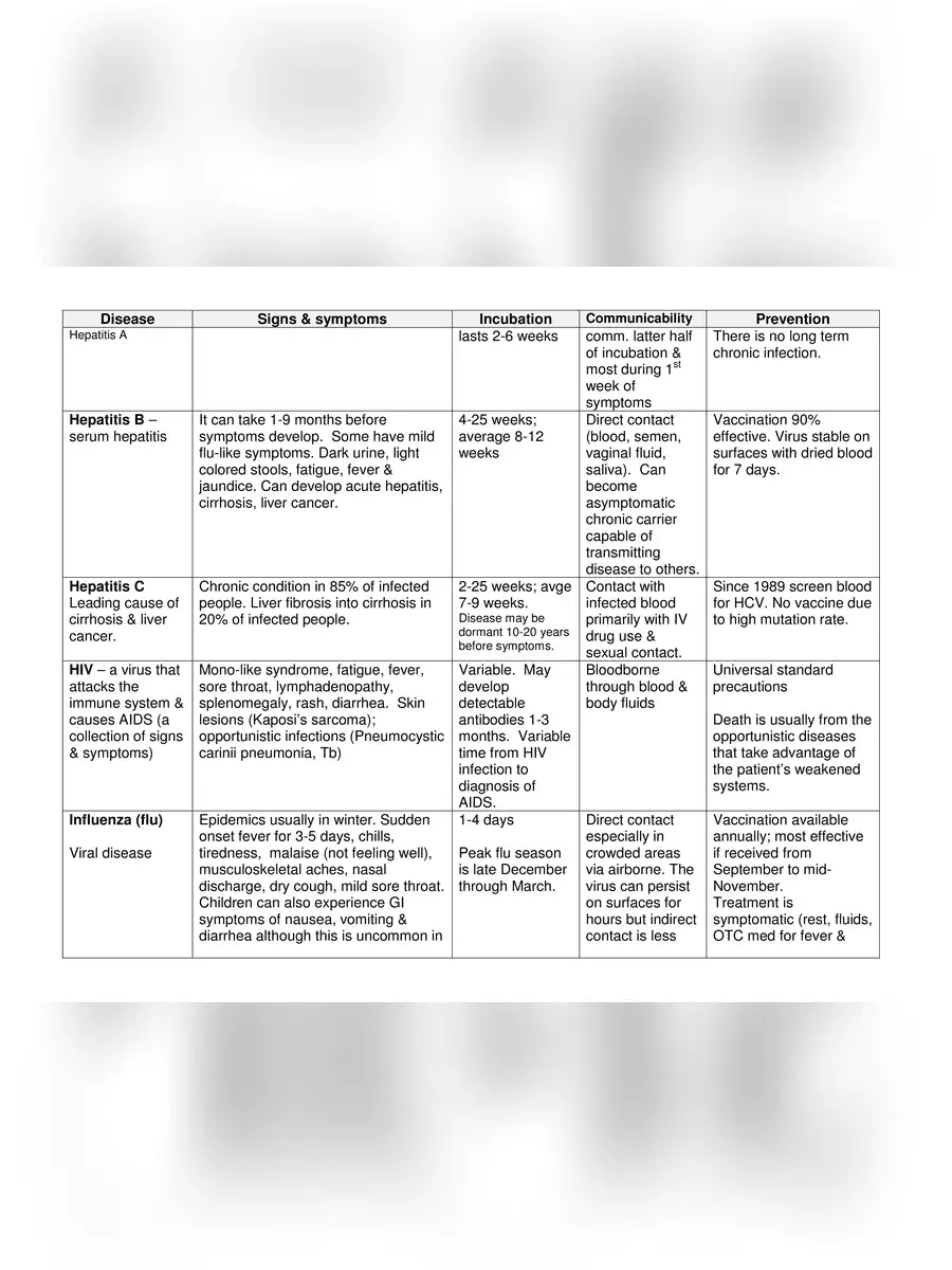 2nd Page of List of Diseases and Their Causes PDF