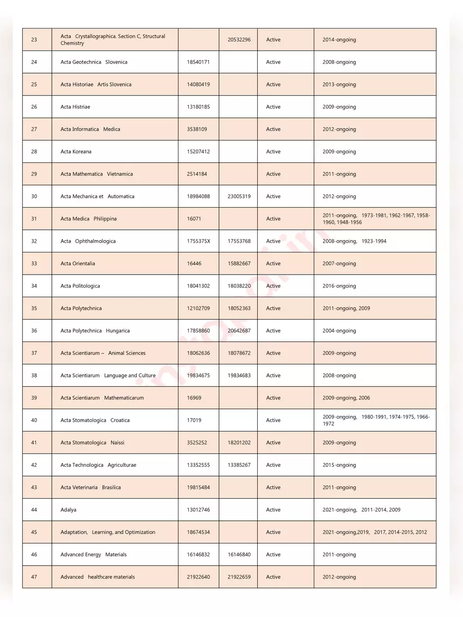 2nd Page of List of Scopus Indexed Journals 2024 PDF