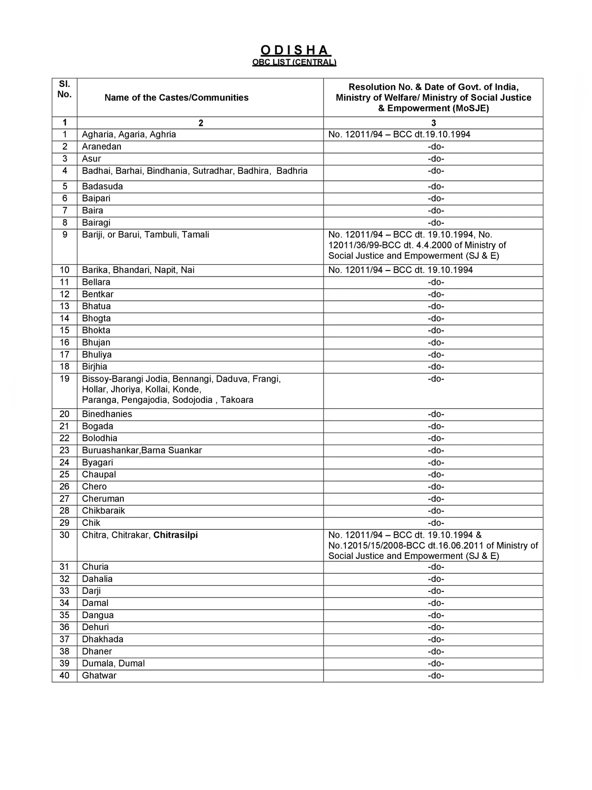 OBC List of Odisha