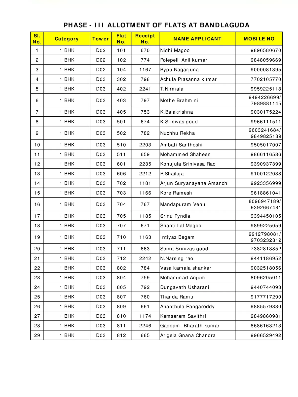 Rajiv Swagruha Bandlaguda Allotment List
