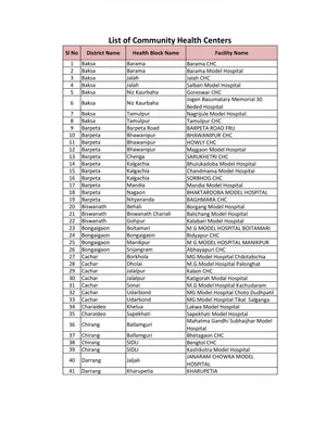 List of Community Health Centers in Assam