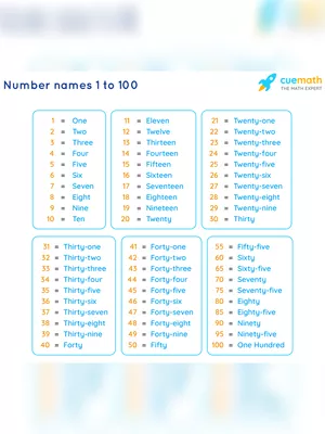 English Numbers 1 to 100 in Words