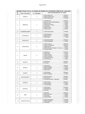 Haryana Civil Hospitals List 2024