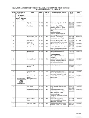 Jharkhand IAS Officers List With Their Posting