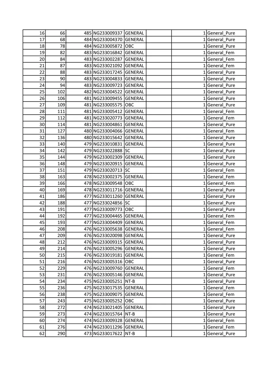 2nd Page of 11thadmission.org.in Merit List 2023 PDF