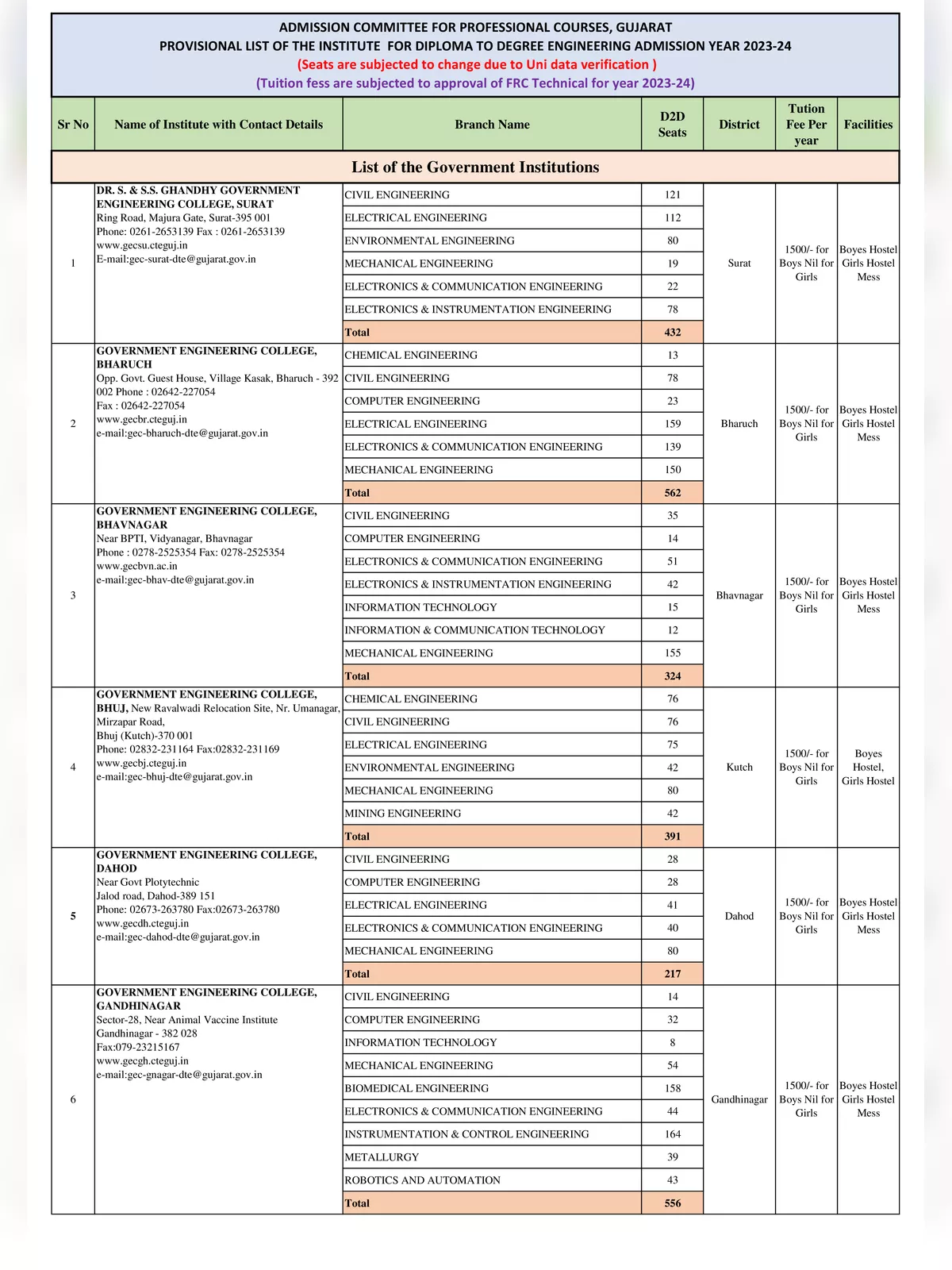 ACPC Merit List 2023