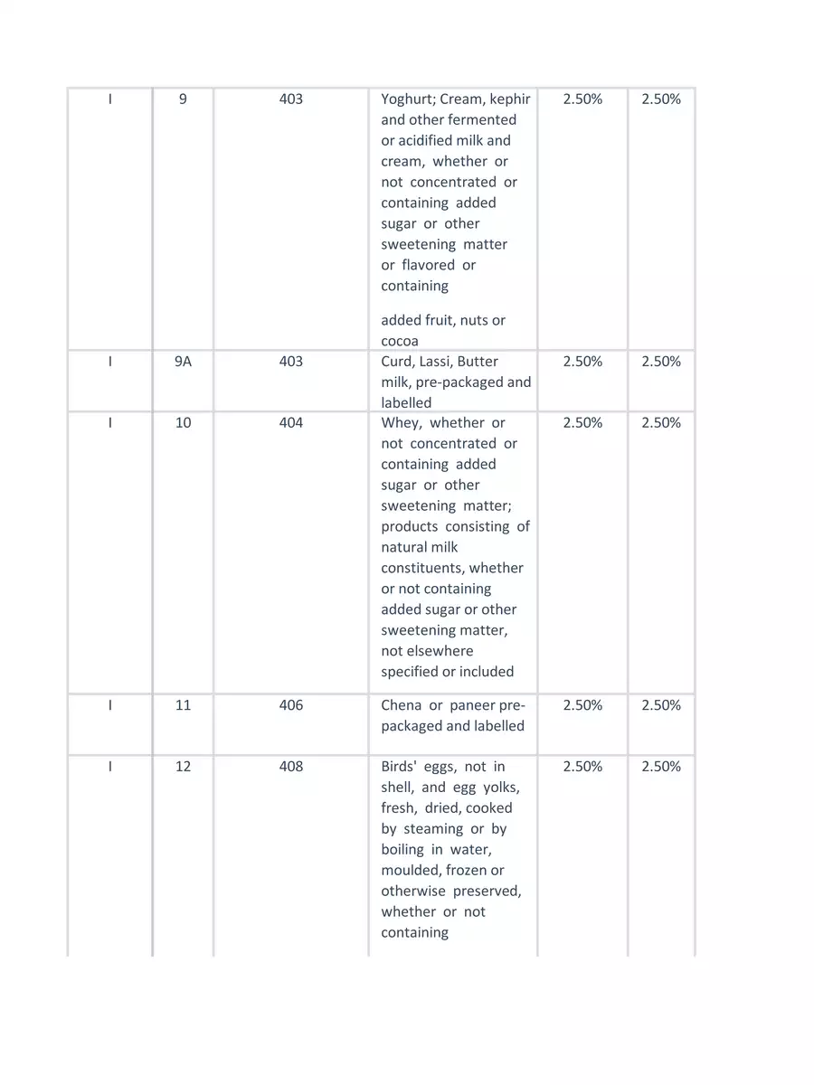 2nd Page of GST Rate List 2024 PDF