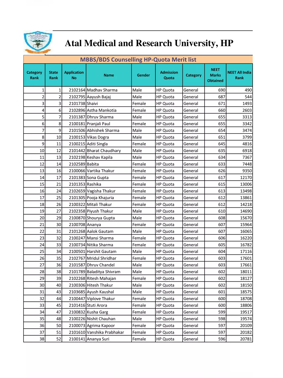 HP NEET Merit List 2023