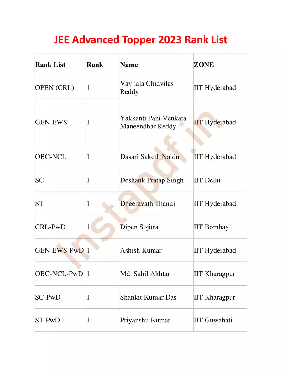 2nd Page of JEE Advanced 2023 Topper List PDF