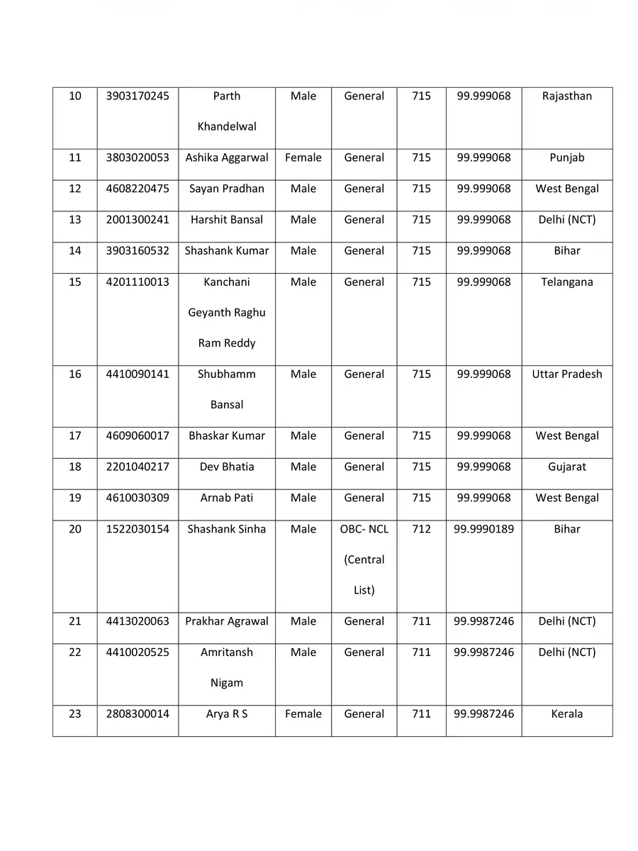 2nd Page of NEET Result 2023 Topper List (Top 50) PDF