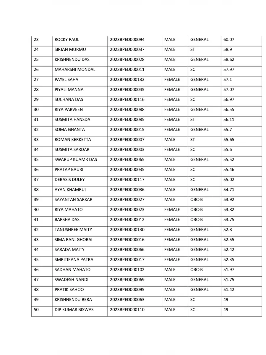 2nd Page of Panskura Banamali College Merit List 2023 PDF