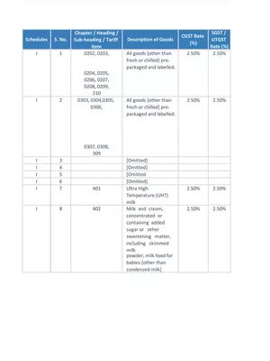 New GST Rate List 2024