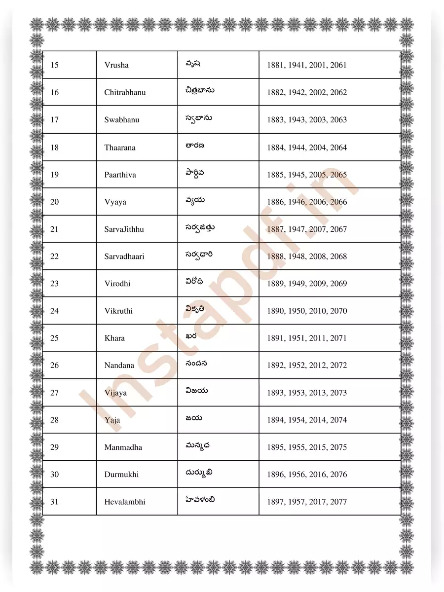 2nd Page of Telugu Years Names List in Telugu PDF