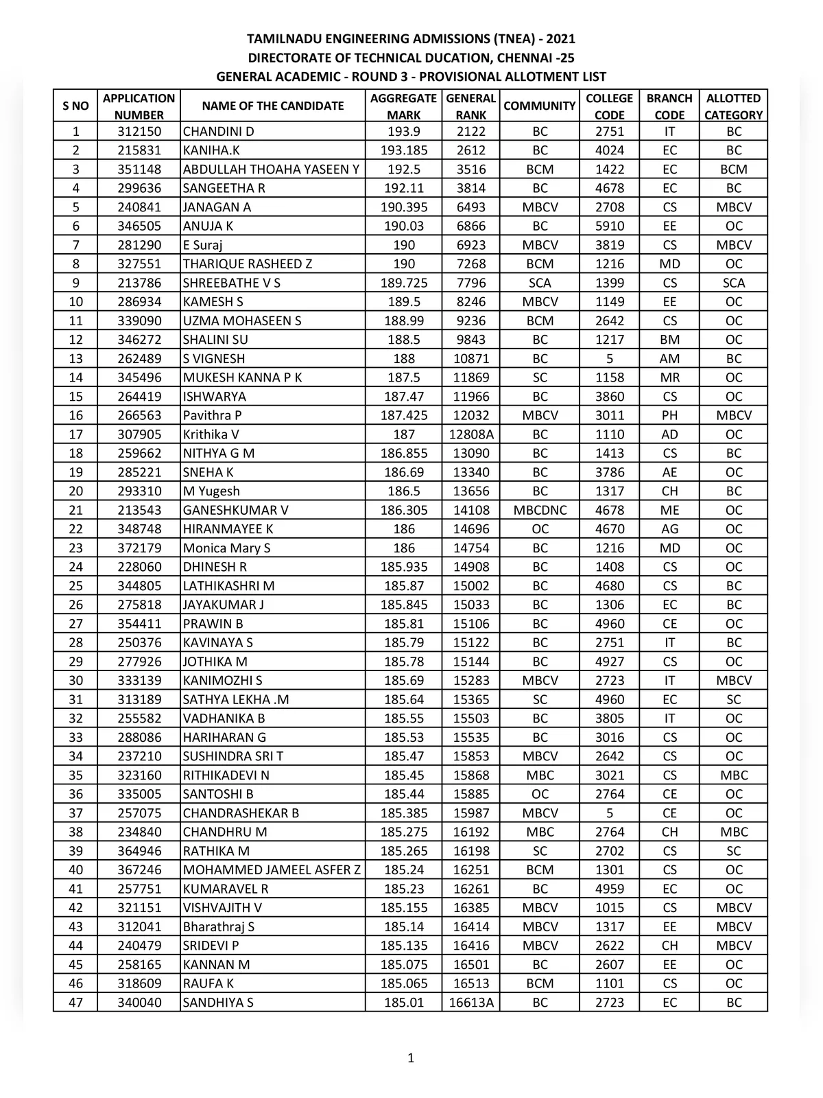 TNEA Provisional Allotment List 2022