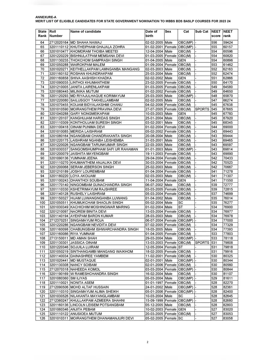 2nd Page of Manipur NEET Merit List 2023 PDF