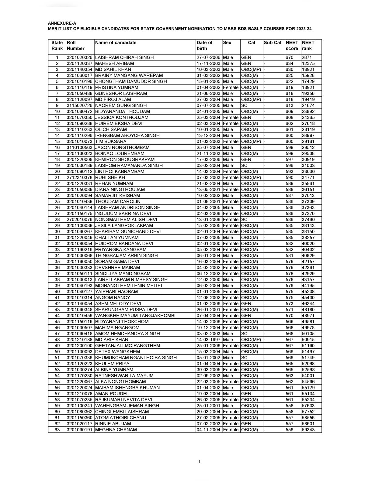 Manipur NEET Merit List 2023