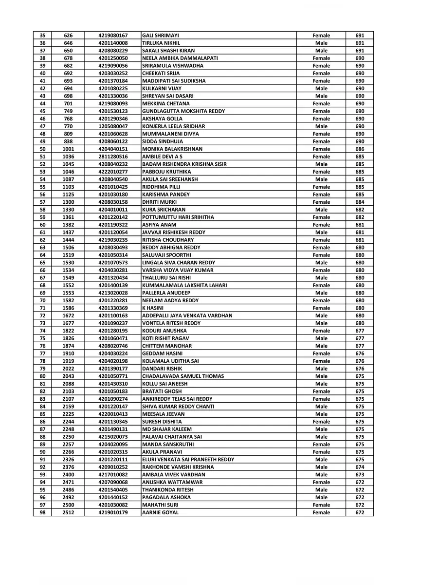 2nd Page of NEET UG 2023 Telangana State Rank List PDF