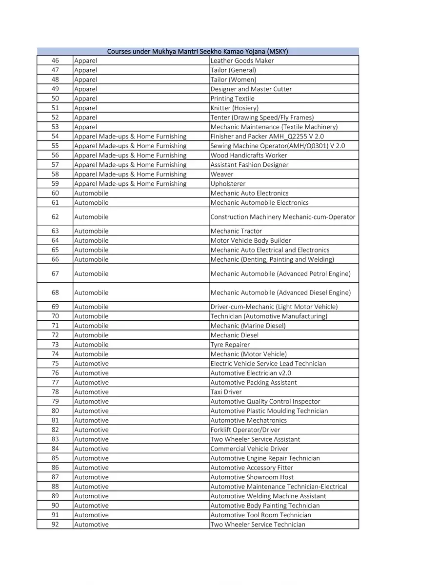 2nd Page of Seekho Kamao Yojana Courses List PDF