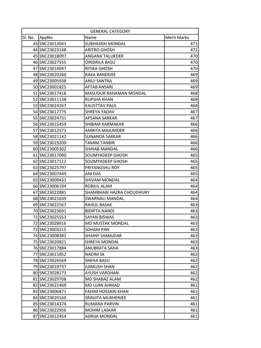 2nd Page of Surendranath College Merit List 2023 PDF