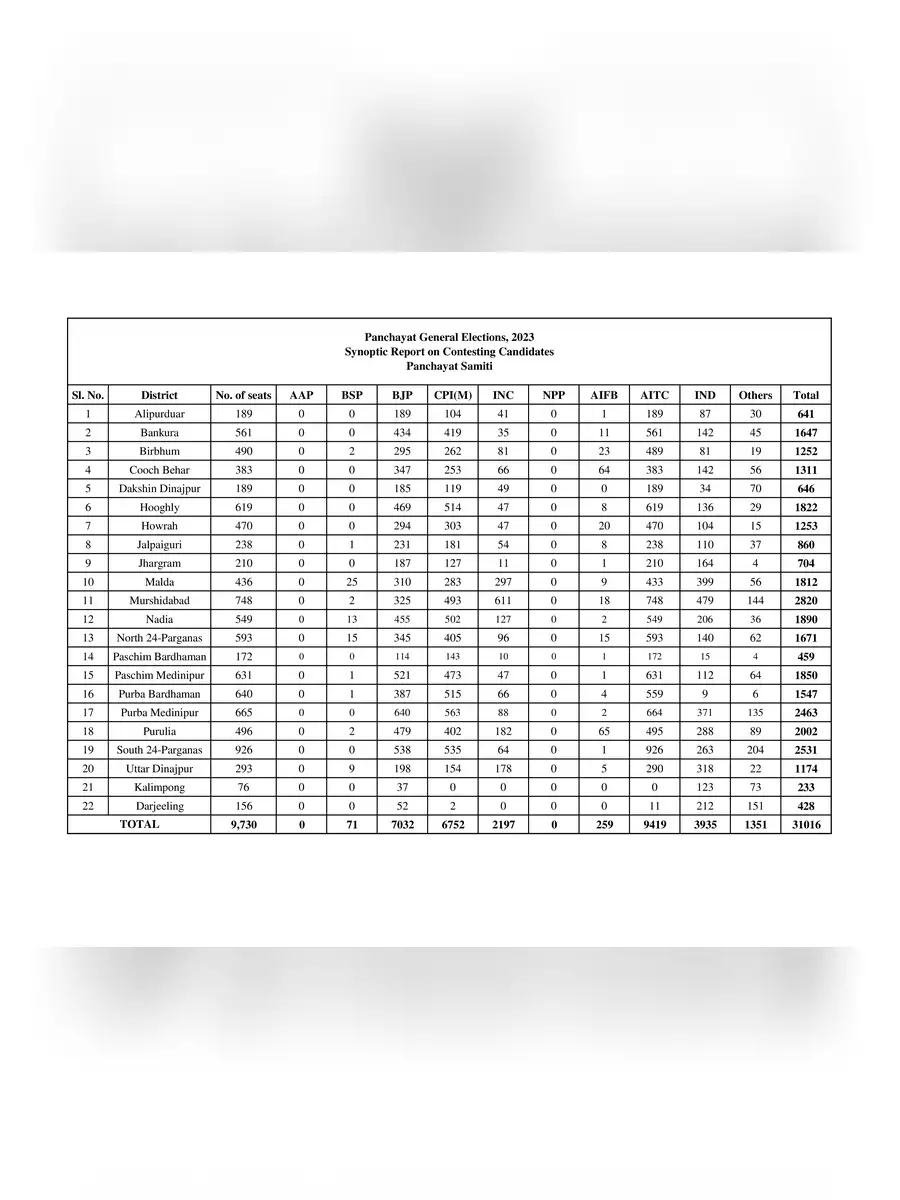 2nd Page of West Bengal Panchayat Election 2023 Results PDF