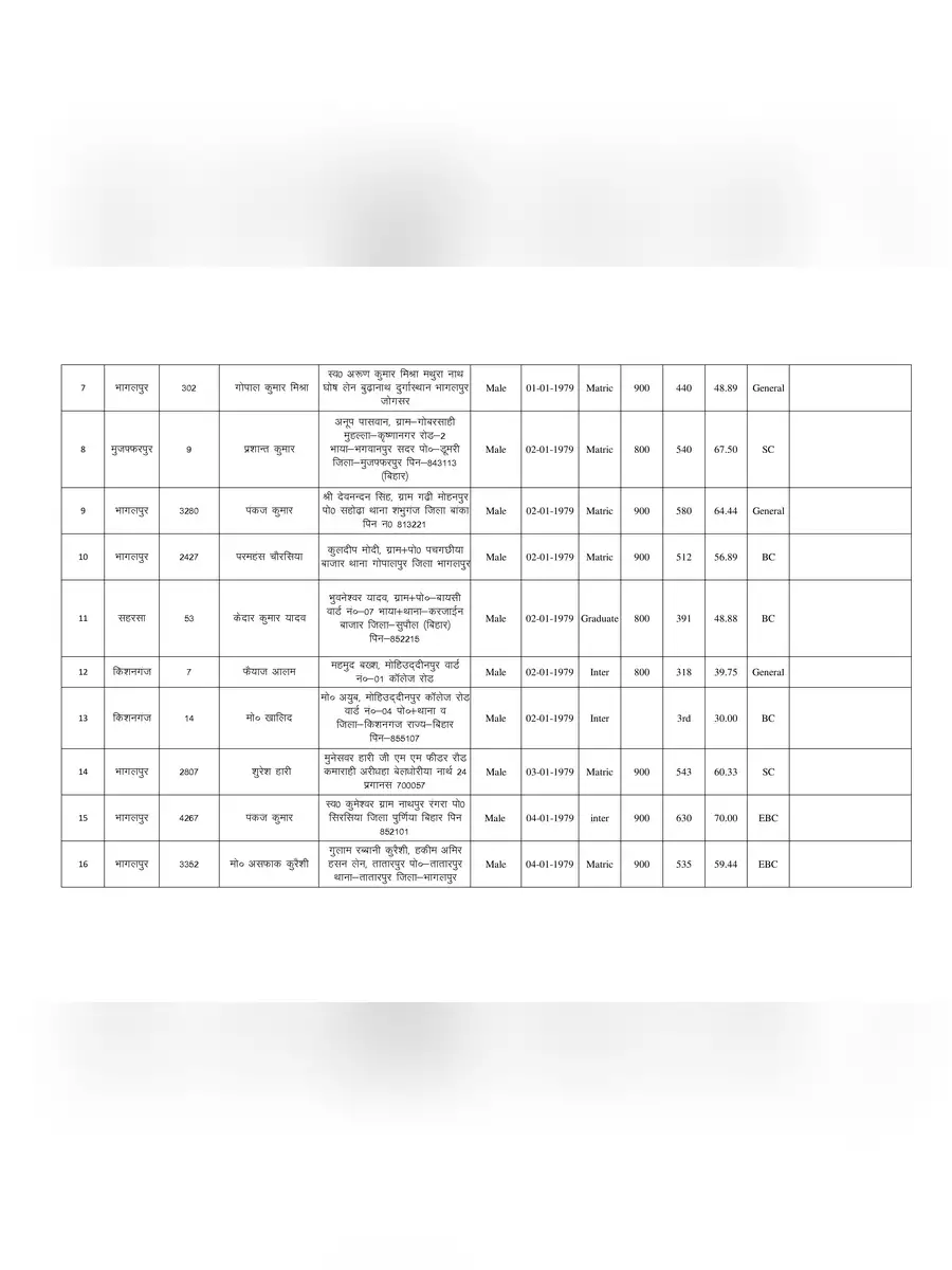 2nd Page of Bhagalpur Samaharnalay 4th Grade Panel List PDF