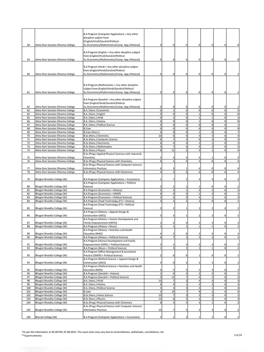 2nd Page of DU Vacant Seats 2023 PDF
