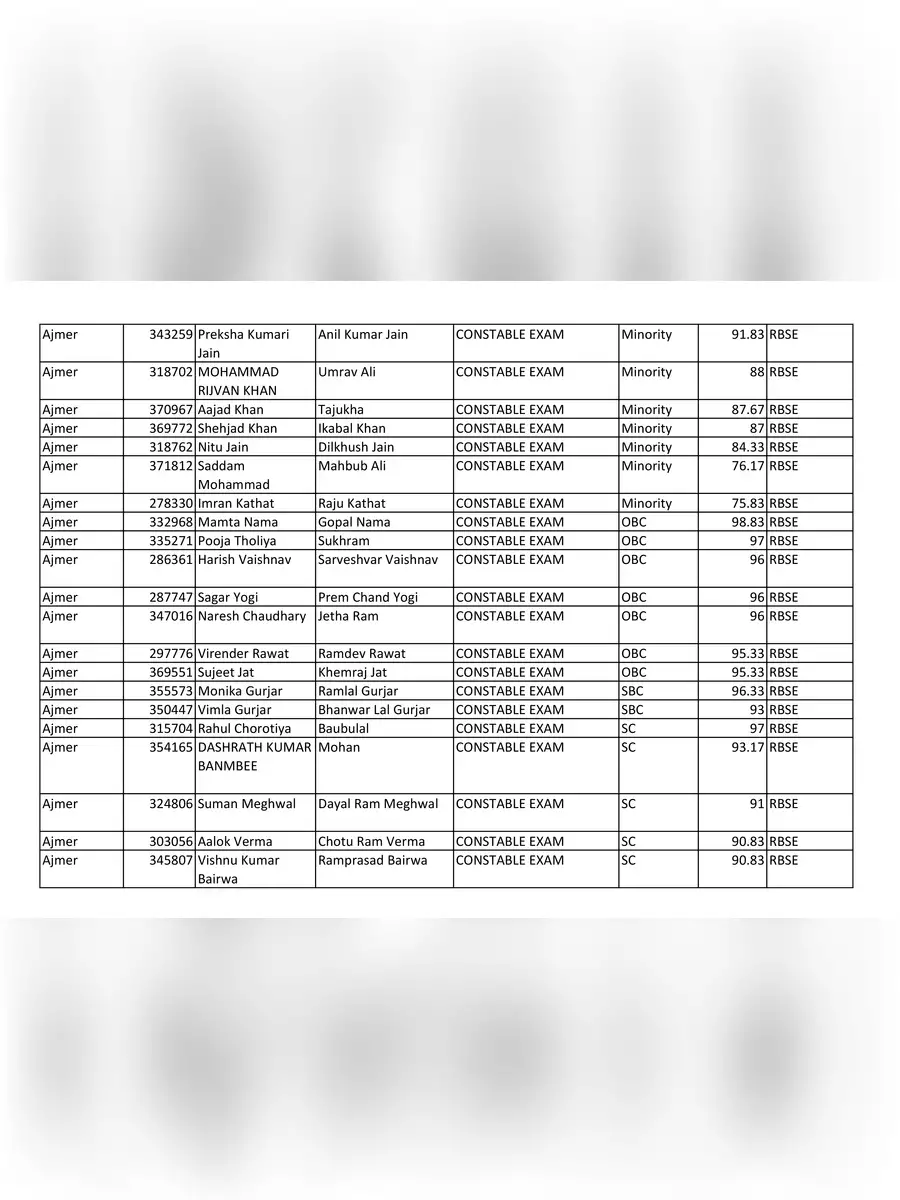 2nd Page of Anuprati Coaching Yojana Merit List 2023 PDF