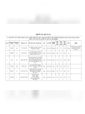 Bhagalpur Samaharnalay 4th Grade Panel List
